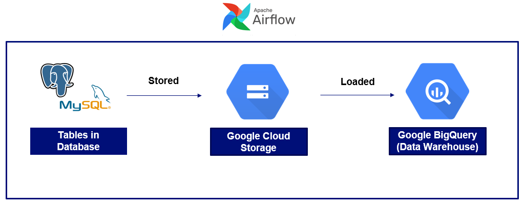 Weekly Data Aggregation