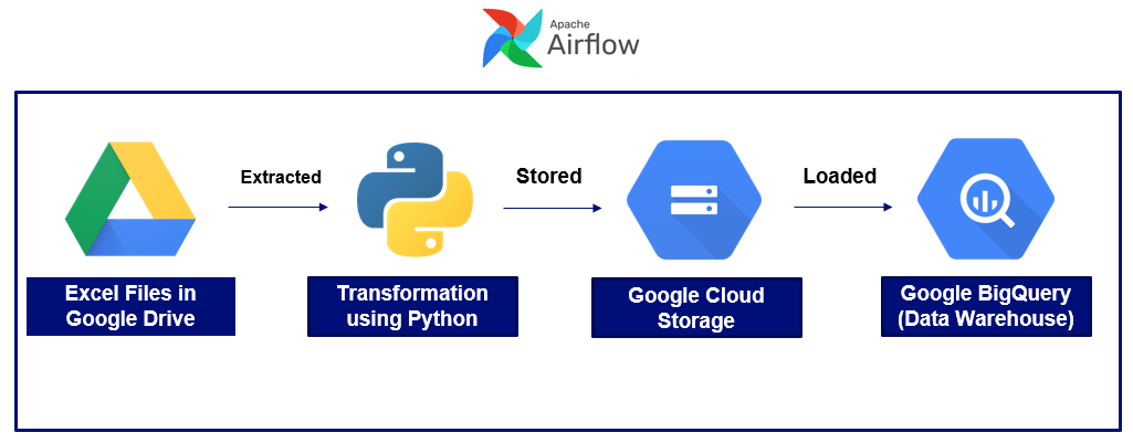 Weekly Data Aggregation