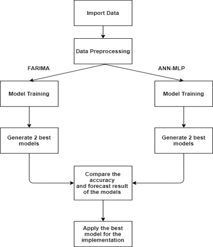 Process Flow