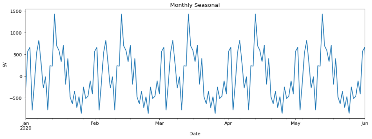 Monthly Seasonal