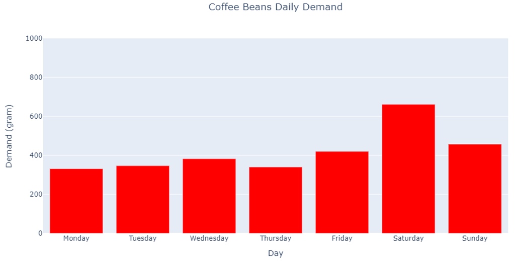 Average Daily Demand