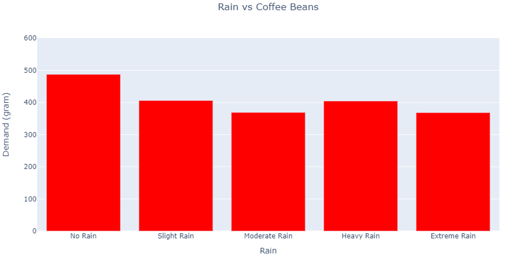 Average Rain Condition