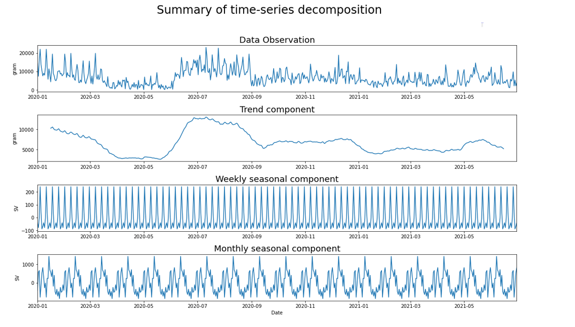 Time Series Decomposition